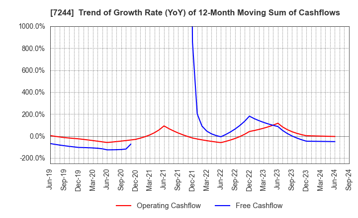 7244 ICHIKOH INDUSTRIES, LTD.: Trend of Growth Rate (YoY) of 12-Month Moving Sum of Cashflows