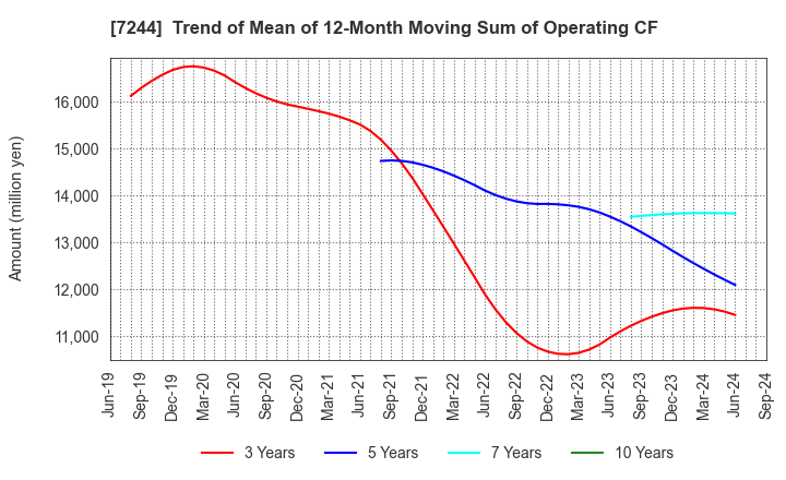 7244 ICHIKOH INDUSTRIES, LTD.: Trend of Mean of 12-Month Moving Sum of Operating CF