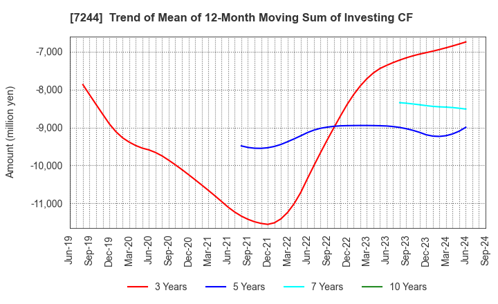 7244 ICHIKOH INDUSTRIES, LTD.: Trend of Mean of 12-Month Moving Sum of Investing CF