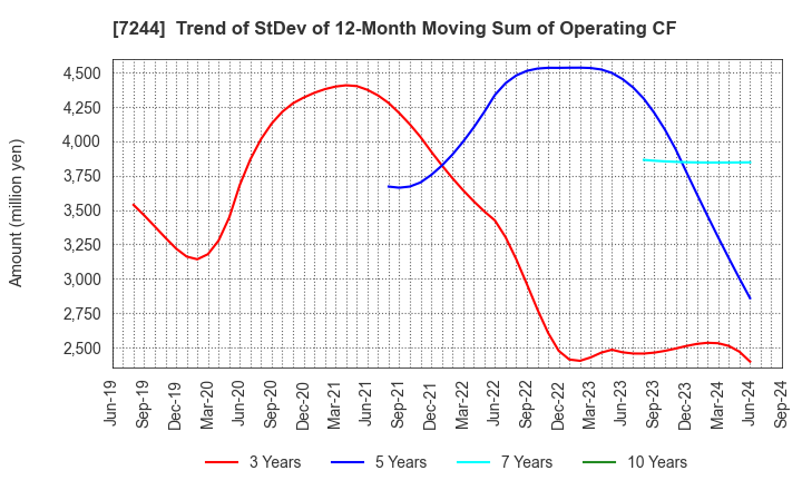 7244 ICHIKOH INDUSTRIES, LTD.: Trend of StDev of 12-Month Moving Sum of Operating CF