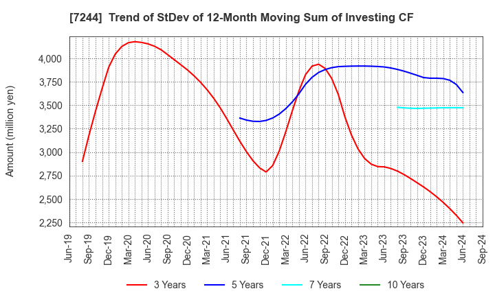 7244 ICHIKOH INDUSTRIES, LTD.: Trend of StDev of 12-Month Moving Sum of Investing CF