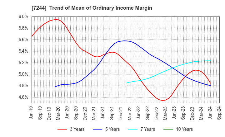 7244 ICHIKOH INDUSTRIES, LTD.: Trend of Mean of Ordinary Income Margin