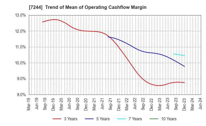 7244 ICHIKOH INDUSTRIES, LTD.: Trend of Mean of Operating Cashflow Margin