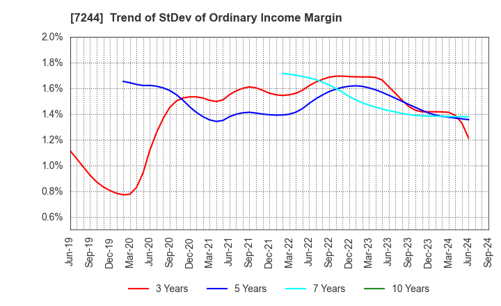 7244 ICHIKOH INDUSTRIES, LTD.: Trend of StDev of Ordinary Income Margin