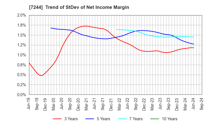 7244 ICHIKOH INDUSTRIES, LTD.: Trend of StDev of Net Income Margin