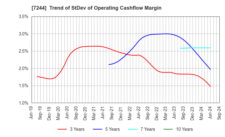 7244 ICHIKOH INDUSTRIES, LTD.: Trend of StDev of Operating Cashflow Margin