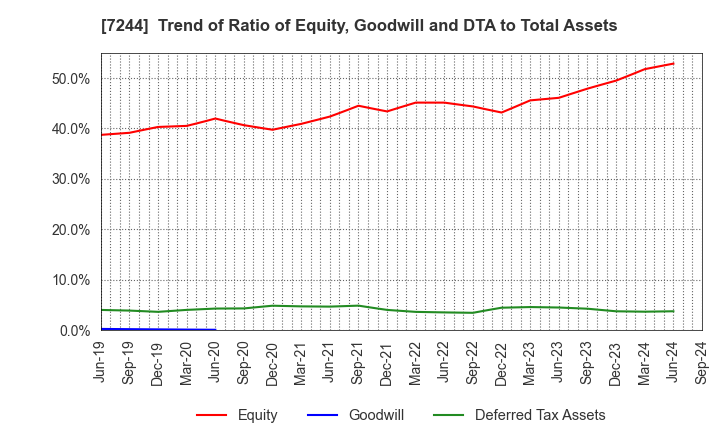 7244 ICHIKOH INDUSTRIES, LTD.: Trend of Ratio of Equity, Goodwill and DTA to Total Assets