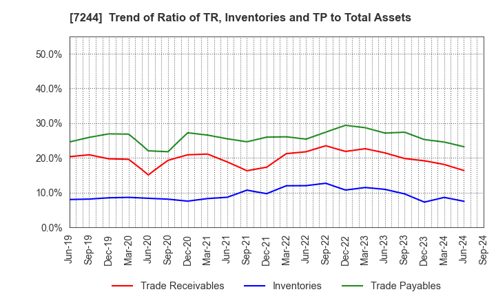 7244 ICHIKOH INDUSTRIES, LTD.: Trend of Ratio of TR, Inventories and TP to Total Assets