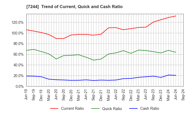 7244 ICHIKOH INDUSTRIES, LTD.: Trend of Current, Quick and Cash Ratio