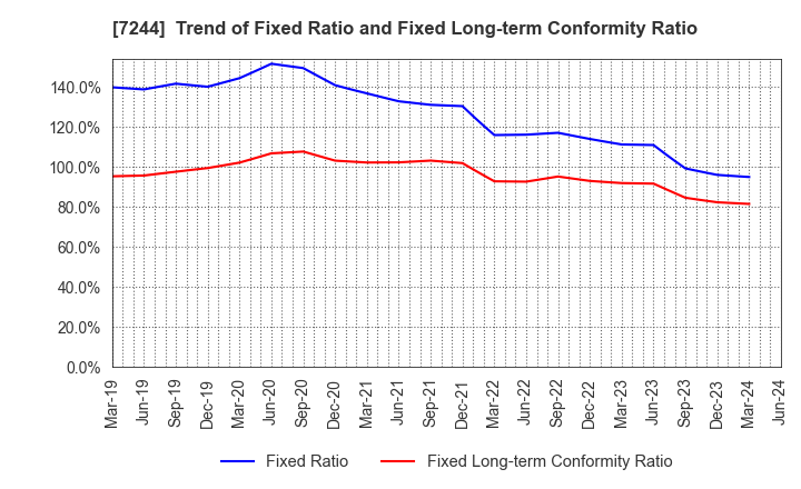 7244 ICHIKOH INDUSTRIES, LTD.: Trend of Fixed Ratio and Fixed Long-term Conformity Ratio