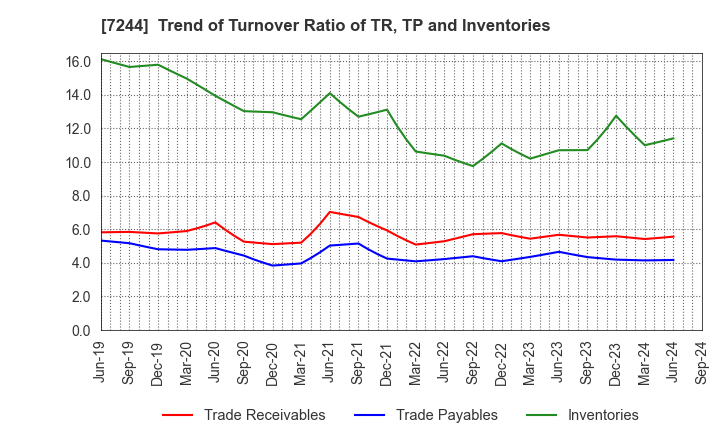 7244 ICHIKOH INDUSTRIES, LTD.: Trend of Turnover Ratio of TR, TP and Inventories