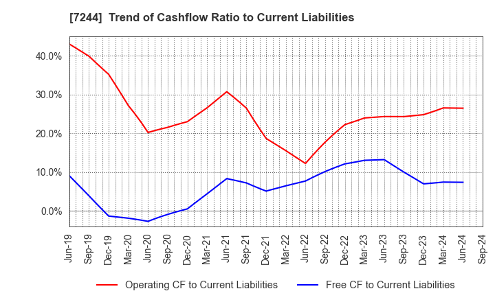 7244 ICHIKOH INDUSTRIES, LTD.: Trend of Cashflow Ratio to Current Liabilities