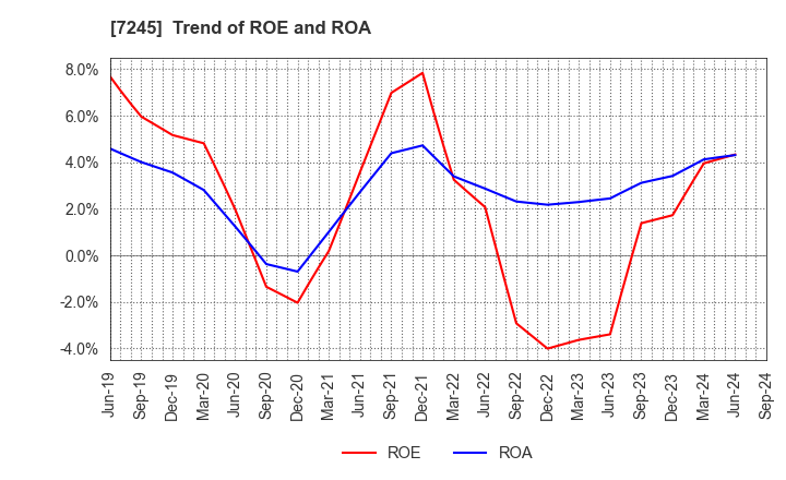 7245 DAIDO METAL CO.,LTD.: Trend of ROE and ROA