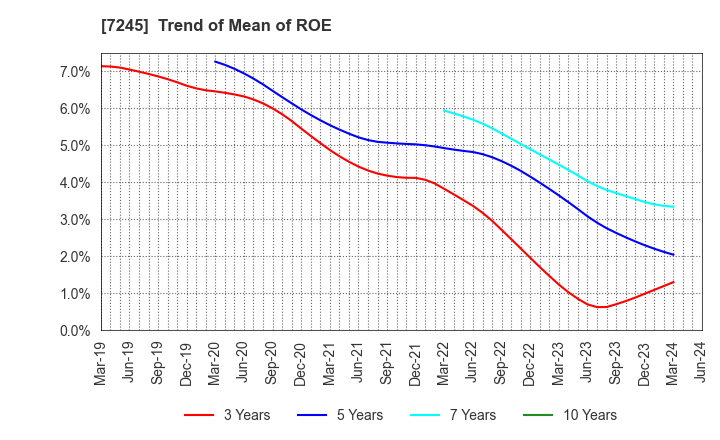 7245 DAIDO METAL CO.,LTD.: Trend of Mean of ROE