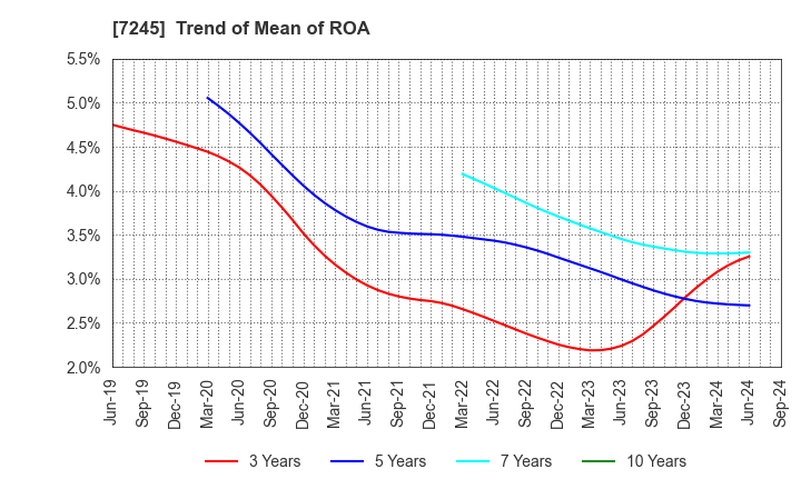 7245 DAIDO METAL CO.,LTD.: Trend of Mean of ROA