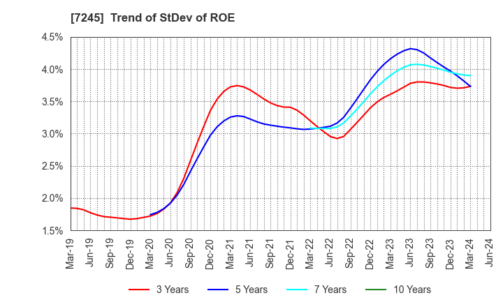 7245 DAIDO METAL CO.,LTD.: Trend of StDev of ROE