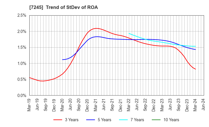 7245 DAIDO METAL CO.,LTD.: Trend of StDev of ROA