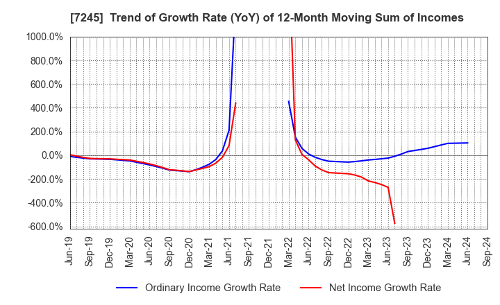 7245 DAIDO METAL CO.,LTD.: Trend of Growth Rate (YoY) of 12-Month Moving Sum of Incomes