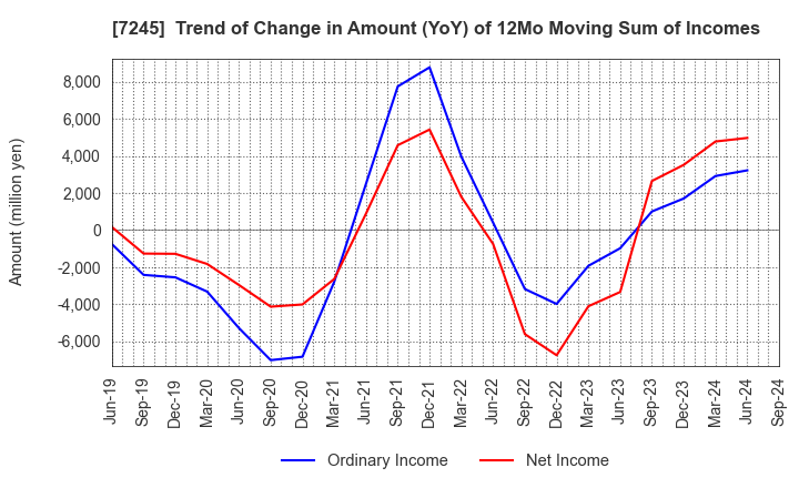 7245 DAIDO METAL CO.,LTD.: Trend of Change in Amount (YoY) of 12Mo Moving Sum of Incomes