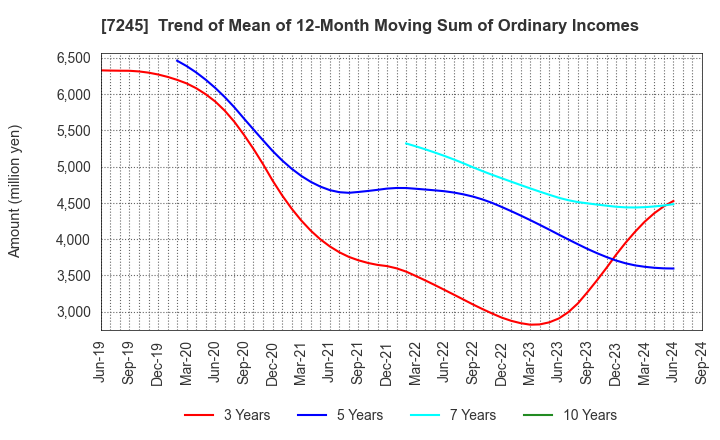 7245 DAIDO METAL CO.,LTD.: Trend of Mean of 12-Month Moving Sum of Ordinary Incomes