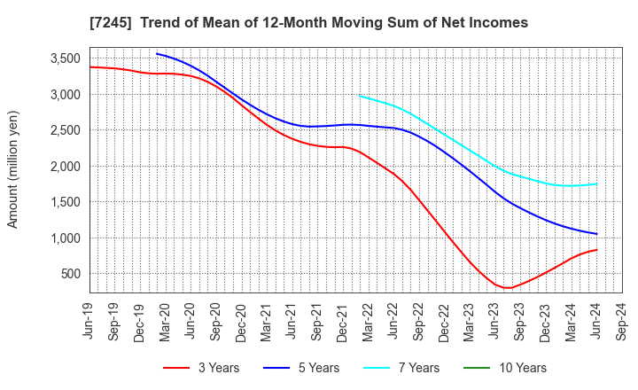 7245 DAIDO METAL CO.,LTD.: Trend of Mean of 12-Month Moving Sum of Net Incomes