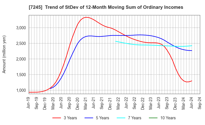 7245 DAIDO METAL CO.,LTD.: Trend of StDev of 12-Month Moving Sum of Ordinary Incomes