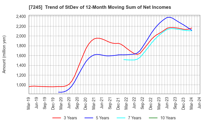 7245 DAIDO METAL CO.,LTD.: Trend of StDev of 12-Month Moving Sum of Net Incomes