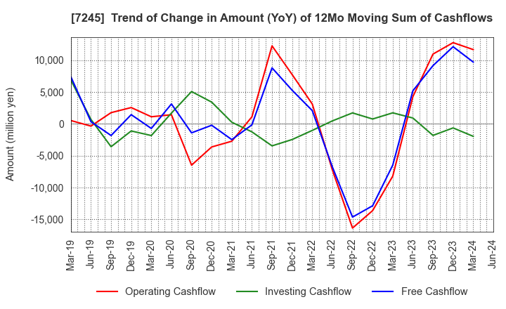 7245 DAIDO METAL CO.,LTD.: Trend of Change in Amount (YoY) of 12Mo Moving Sum of Cashflows