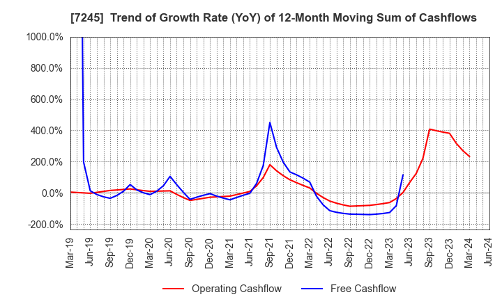 7245 DAIDO METAL CO.,LTD.: Trend of Growth Rate (YoY) of 12-Month Moving Sum of Cashflows