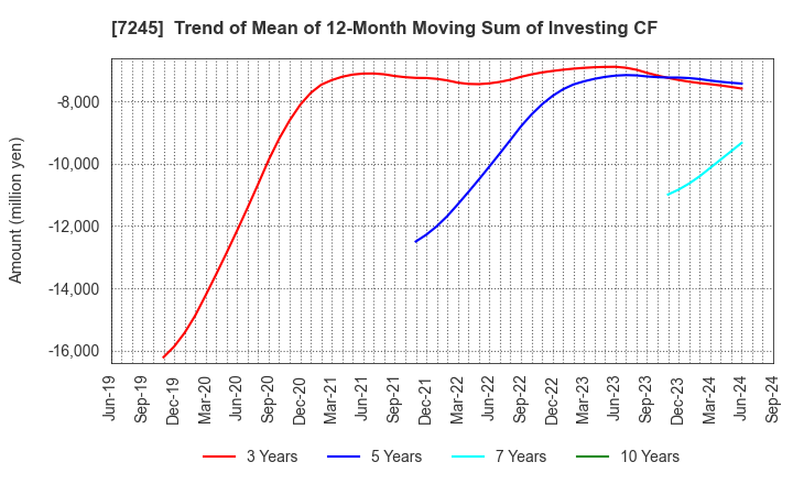 7245 DAIDO METAL CO.,LTD.: Trend of Mean of 12-Month Moving Sum of Investing CF