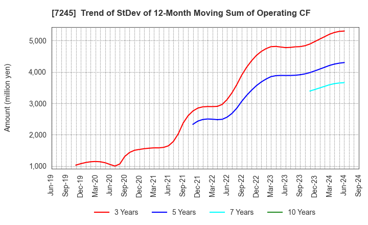 7245 DAIDO METAL CO.,LTD.: Trend of StDev of 12-Month Moving Sum of Operating CF