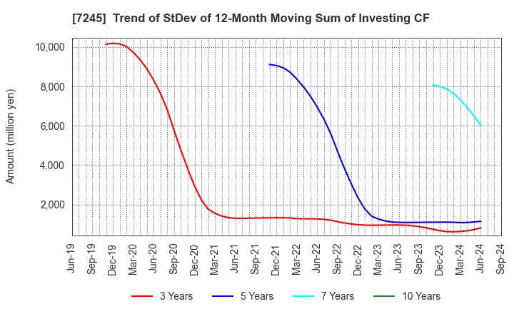 7245 DAIDO METAL CO.,LTD.: Trend of StDev of 12-Month Moving Sum of Investing CF