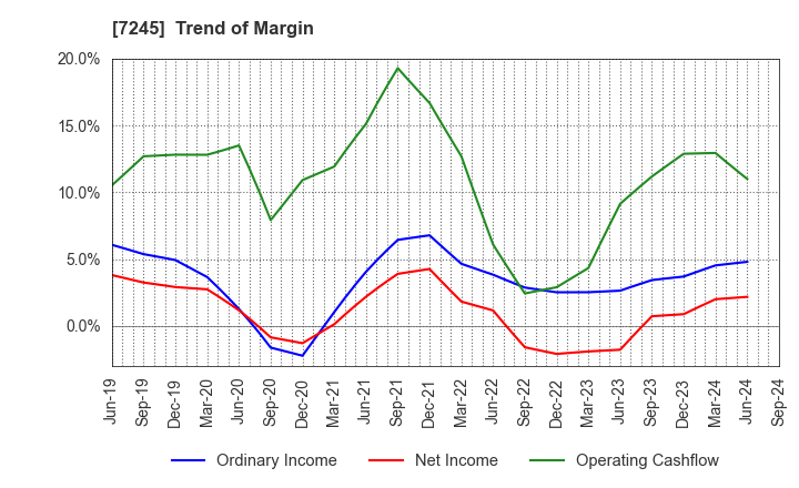 7245 DAIDO METAL CO.,LTD.: Trend of Margin