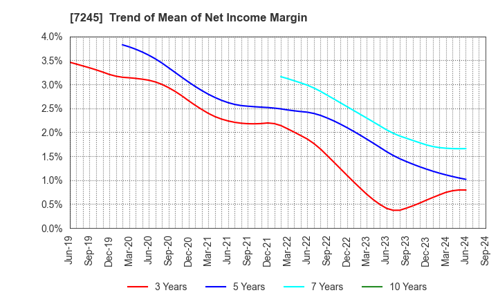 7245 DAIDO METAL CO.,LTD.: Trend of Mean of Net Income Margin