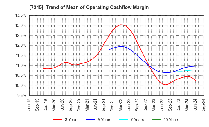 7245 DAIDO METAL CO.,LTD.: Trend of Mean of Operating Cashflow Margin