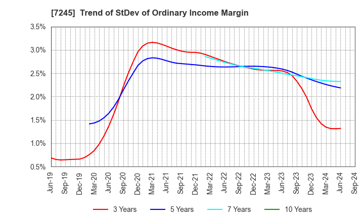 7245 DAIDO METAL CO.,LTD.: Trend of StDev of Ordinary Income Margin