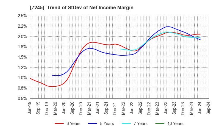 7245 DAIDO METAL CO.,LTD.: Trend of StDev of Net Income Margin