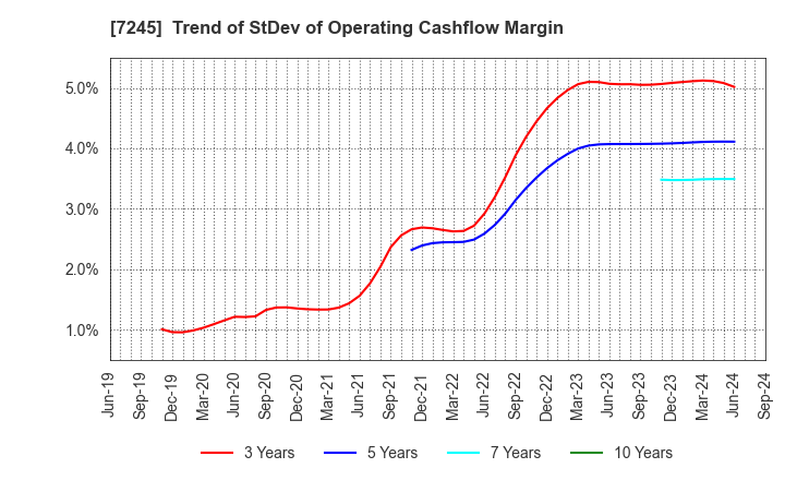 7245 DAIDO METAL CO.,LTD.: Trend of StDev of Operating Cashflow Margin