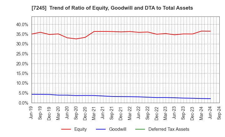 7245 DAIDO METAL CO.,LTD.: Trend of Ratio of Equity, Goodwill and DTA to Total Assets