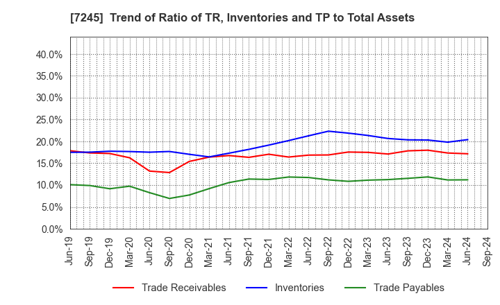 7245 DAIDO METAL CO.,LTD.: Trend of Ratio of TR, Inventories and TP to Total Assets