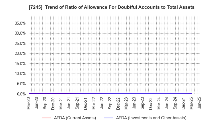 7245 DAIDO METAL CO.,LTD.: Trend of Ratio of Allowance For Doubtful Accounts to Total Assets