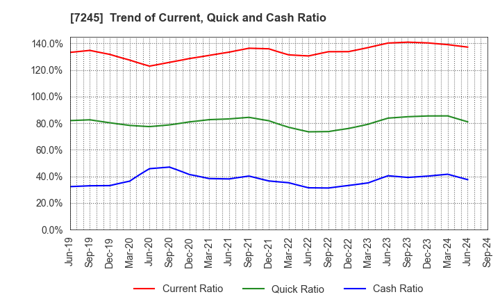 7245 DAIDO METAL CO.,LTD.: Trend of Current, Quick and Cash Ratio