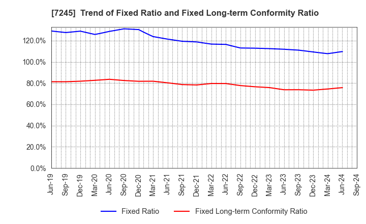 7245 DAIDO METAL CO.,LTD.: Trend of Fixed Ratio and Fixed Long-term Conformity Ratio