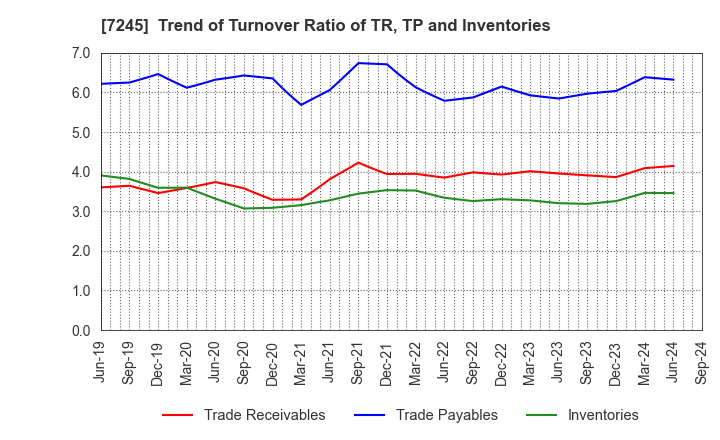 7245 DAIDO METAL CO.,LTD.: Trend of Turnover Ratio of TR, TP and Inventories