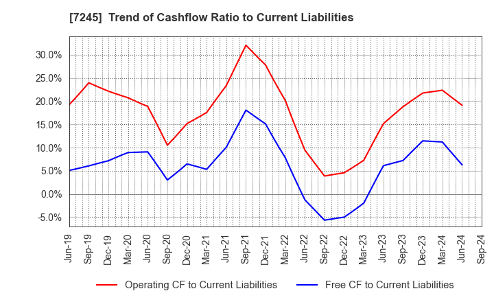 7245 DAIDO METAL CO.,LTD.: Trend of Cashflow Ratio to Current Liabilities