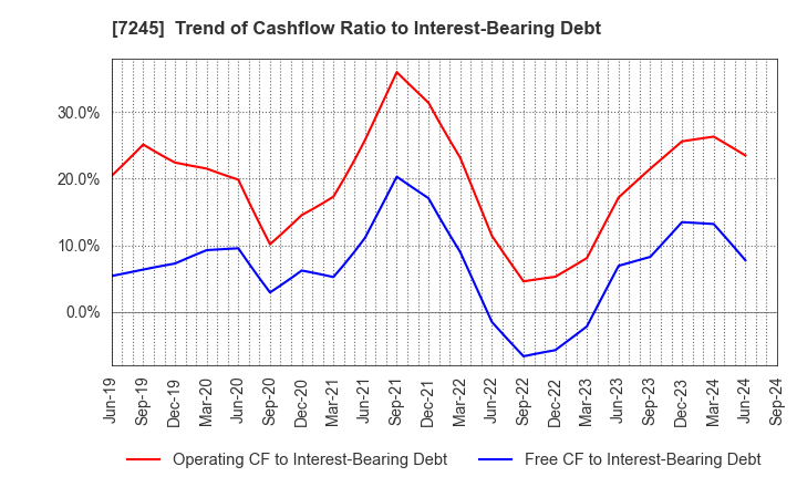 7245 DAIDO METAL CO.,LTD.: Trend of Cashflow Ratio to Interest-Bearing Debt