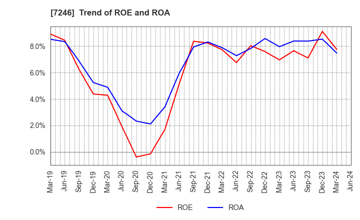 7246 PRESS KOGYO CO.,LTD.: Trend of ROE and ROA
