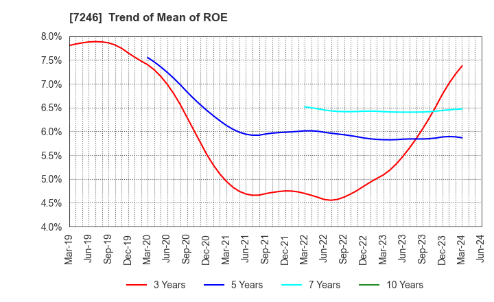 7246 PRESS KOGYO CO.,LTD.: Trend of Mean of ROE