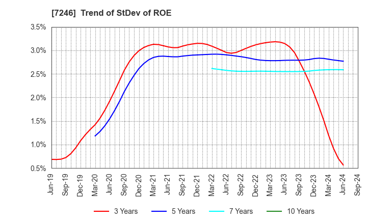 7246 PRESS KOGYO CO.,LTD.: Trend of StDev of ROE