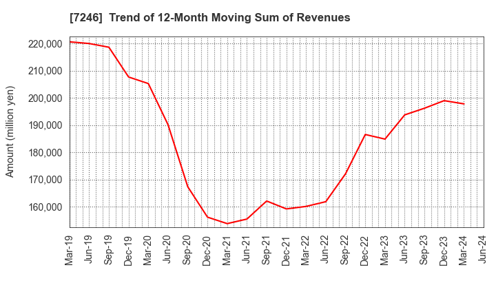 7246 PRESS KOGYO CO.,LTD.: Trend of 12-Month Moving Sum of Revenues